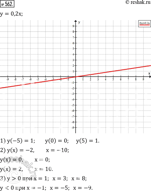 Изображение 562. Построить график функции, заданной формулой y=0,2x. Найти по графику:1) значение y соответствующее значению x, равному -5; 0; 5; 2) значение x, если значение...