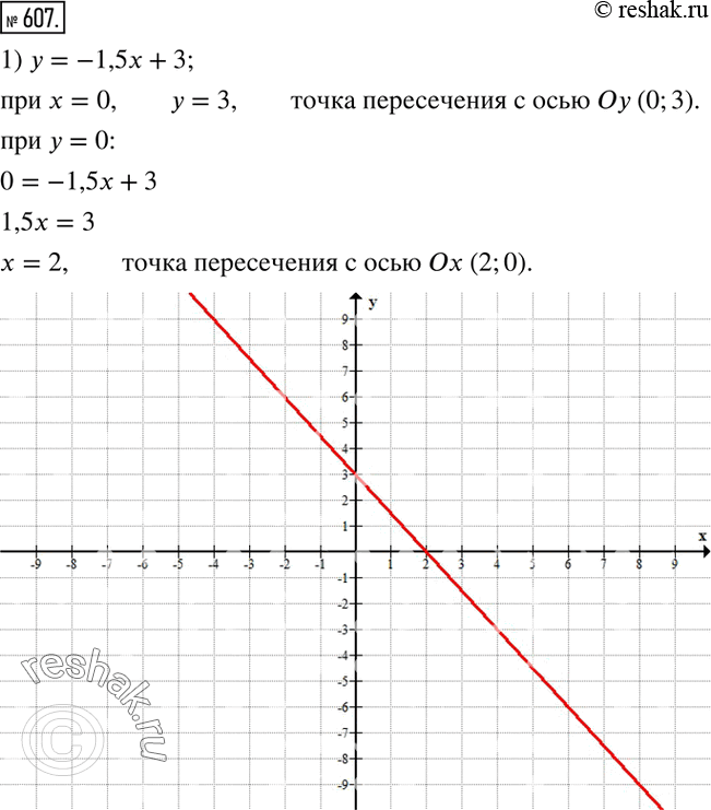 Изображение 607. Найти координаты точек пересечения графика с осями координат:1) y=-1,5x+3; 2) y=-2x+4; 3) y=1,5x-6; 4) y=0,8x-0,6; 5) y=-1/4 x+2; 6) y=2/3 x-5. ...