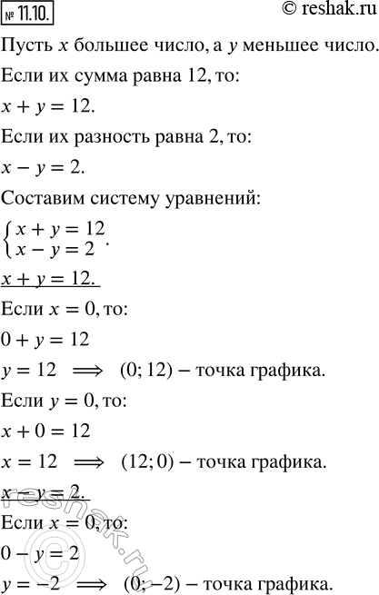 Изображение 11.10. Используя две переменные х и у, составьте математическую модель ситуации и выполните решение графическим способом.Найдите два числа, если известно, что их сумма...