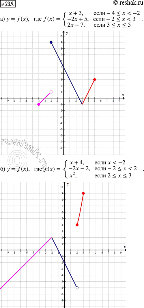 Изображение 23.9. Постройте график данной функции.а) y = f(x), где f(x) = {x + 3, если -4 ? x < -2; -2x + 5, если -2 ? x < 3; 2x - 7, если 3 ? x ? 5}; б) y = f(x), где f(x) = {x...