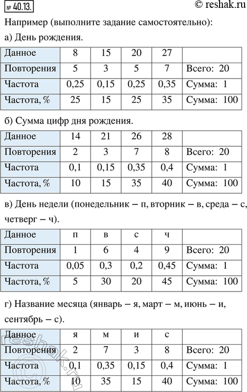 Изображение 40.13. Соберите у учеников вашего класса следующие данные и составьте таблицу распределения их процентных частот:а) день рождения (число без месяца);б) сумма цифр...