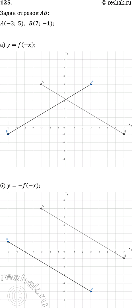 Изображение 125. Графиком функции y=f(x) служит отрезок АВ, где A(-3; 5) и B(7; -1). Постройте в одной системе координат график функции y=f(x) и график функции: а) y=f(-x); б)...