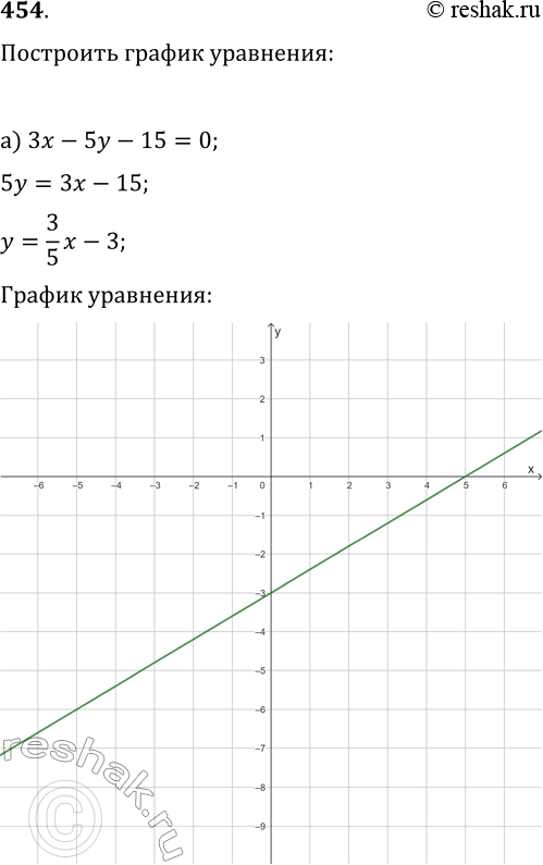 Изображение 454. Постройте график уравнения:а) 3x-5y-15=0;   в) xy+12=0;   д) x^2-2|x|-y=0;б) (x+3)(y-5)=0;   г) x^2+y^2=16;   е)...