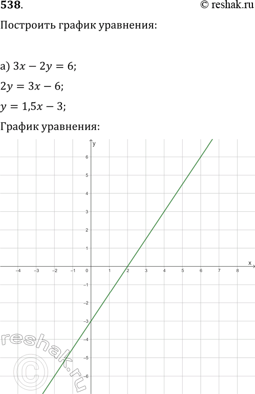 Изображение 538. Постройте график уравнения:а) 3x-2y=6;   в) (-3x+y)(2x^2-3y)=0;б) (y-3)^2+(x-2)^2=9;   г) |y-1/2 x||2y-2/2...