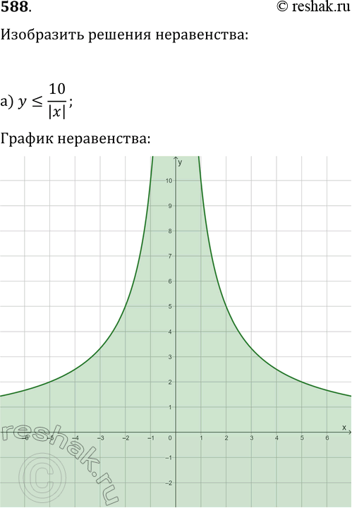 Изображение 588. Изобразите множество решений неравенства:а) y?10/|x|;   в) |y|-x^2+2x?1;б) y+|8/x|?0;   г)...