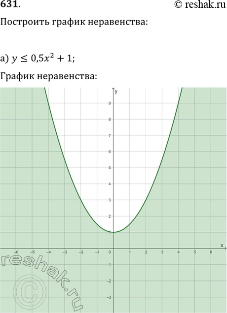 Изображение 631. Изобразите график неравенства:а) y?0,5x^2+1;   в) y+2x^2-4?0;   д) xy?6;б) y?-(1/3)x^2-1;   г) y-2x^2+3?0;   е)...