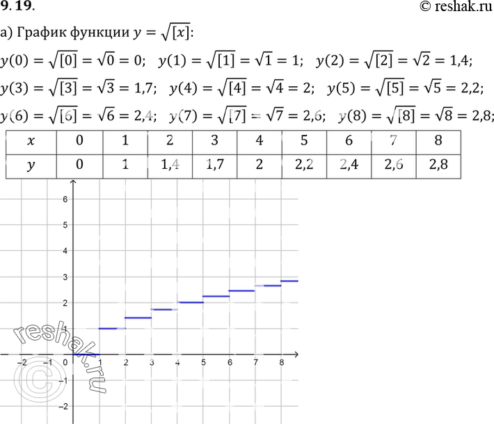 Изображение Упр.9.19 ГДЗ Мордкович 9 класс
