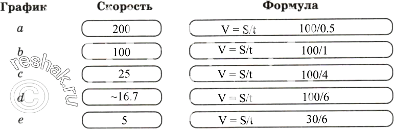 Изображение 135.	По графикам движения, приведённым на чертеже, определите скорость движения каждого объекта и запишите формулу, выражающую зависимость пройденного расстояния от...