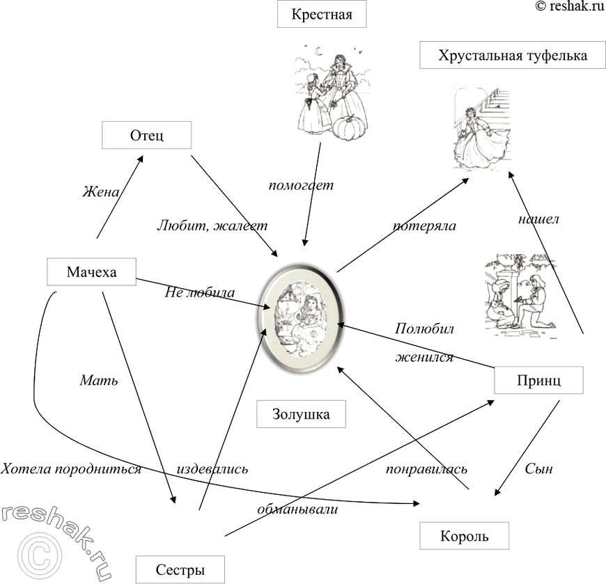 Изображение 148.	Вспомните сказку «Золушка». Изобразите информационную модель этой сказки в виде семантической...