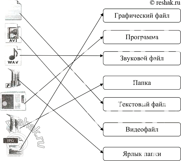 Изображение 16. Установите соответствие между значками и обозначаемыми ими компьютерными объектами.Графический файл Программа Звуковой файл Папка Текстовый файл Видеофайл Ярлык...
