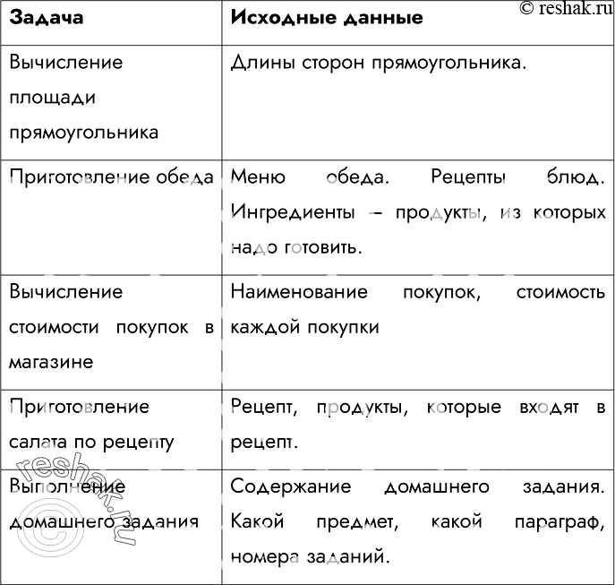 Изображение 165.	Определите полный набор исходных данных для решения следующих задач.Вычисление площади прямоугольникаПриготовление обеда 		Вычисление стоимости покупок в...