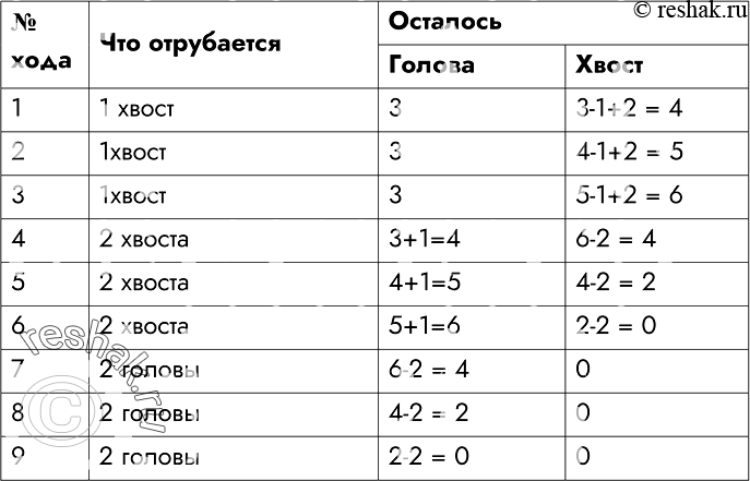Изображение 181.	Собрался Иван Царевич на бой со Змеем Горынычем, трёхглавым и трёххвостым.«Вот тебе меч-кладенец, — говорит ему Баба Яга. — Одним ударом ты можешь срубить либо...