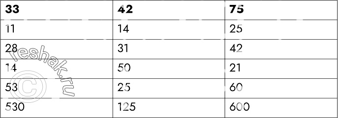 Изображение 190.	Выполните вычисления по блок-схеме для чисел X принадлежит {33; 42; 75} (запишите ответы в...