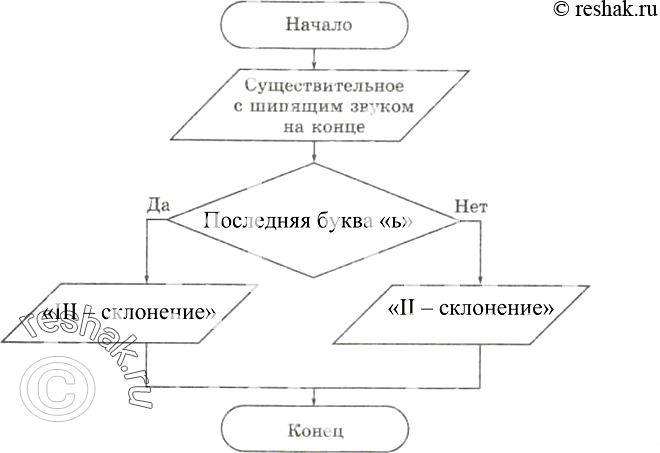 Изображение 195. В конце существительных III склонения после шипящих в формах именительного и винительного падежей пишется «ь». В конце существительных II склонения после шипящих...