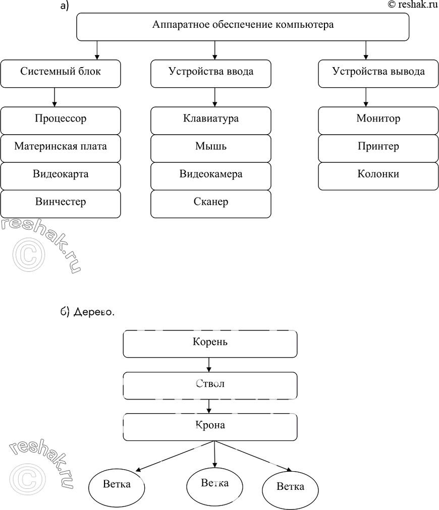 Изображение 40. Постройте схемы состава для следующих объектов,а)	Аппаратное обеспечение...