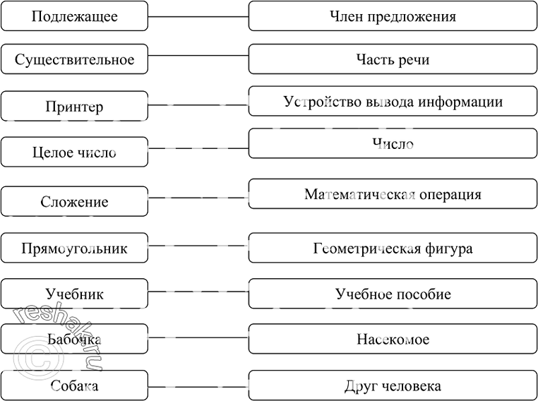 Изображение 48.Для каждого подмножества запишите множество, с которым оно связано отношением «является разновидностью» (запишите общее имя, отвечающее на вопрос «Что это...
