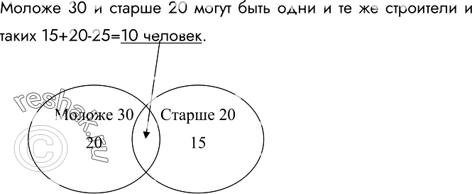 Изображение 58. В бригаде строителей 25 человек. Среди них 20 человек моложе 30 лет и 15 человек старше 20 лет. Может ли так...