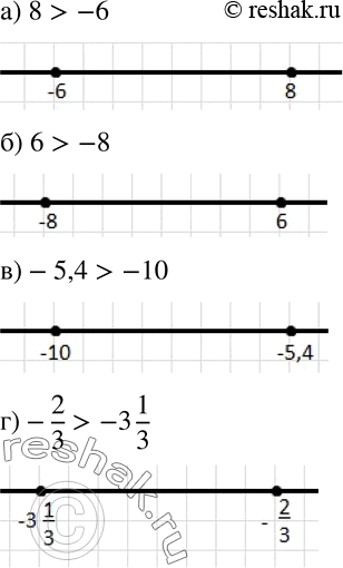 Изображение 615 На рисунке 10.8 схематически показано, как расположены на координатной прямой относительно друг друга числа -12,5 и -5. Покажите, как расположены на координатной...