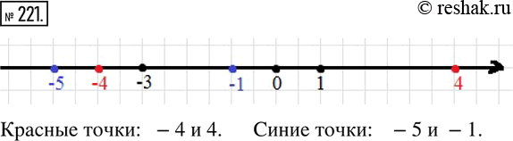 Изображение 221. Отметьте на координатной прямой красным карандашом точки, удалённые от точки О на 4 единицы, и синим карандашом точки, удалённые от точки -3 на 2 единицы....