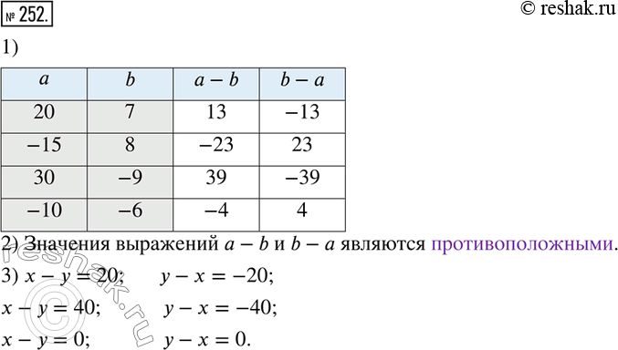 Изображение 252. 1) Заполните таблицу:a:   20; -15; 30; -10;b:    7;   8; -9;  -6;a-b;b-a.2) Закончите вывод: значения выражении а - Ь и b - а являются ______.3) Зная...