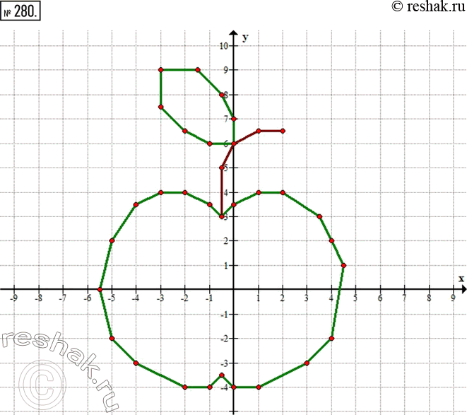 Изображение 280. На координатной плоскости отмечено несколько точек. Продвигаясь по столбцам сверху вниз, отметьте точки, заданные координатами:(0; -4),	(-5; 2),(-0,5;...