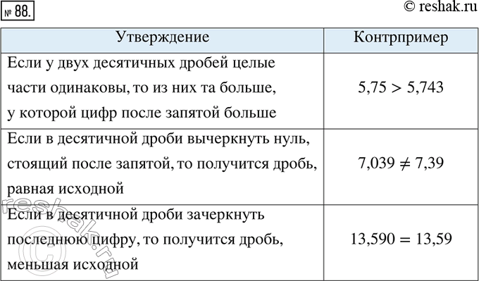 Изображение 88. Опровергните каждое из следующих утверждений, приведя соответствующий контрпример:УтверждениеЕсли у двух десятичных дробей целые части одинаковы, то из них та...