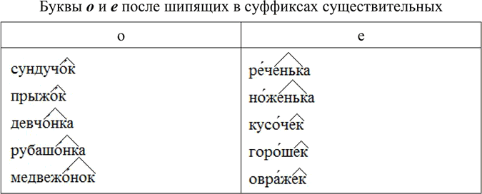 Изображение Составьте таблицу «Буквы о и е после шипящих в суффиксах существительных» и заполните её 4-5...