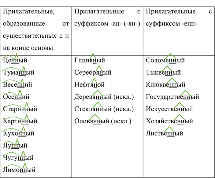 Изображение Сгруппируйте слова по видам орфограмм, обозначая условия вы бора мягкого знака. Подчеркните краткие прилагательные с основой на шипящие.Могуч(?), дремуч(?), шалаш(?),...