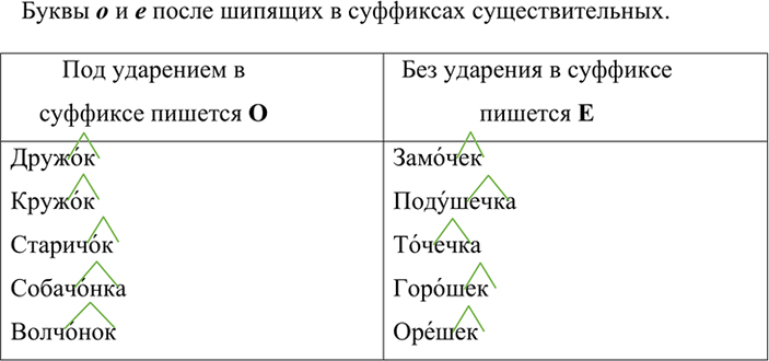 Изображение Составьте таблицу «Буквы о и е после шипящих в суффиксах существительных» и заполните её 4-5...