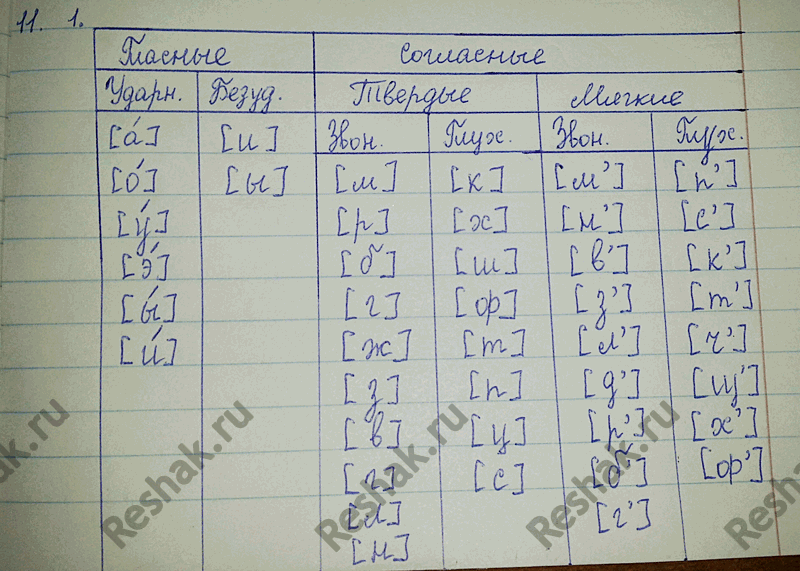 Изображение 11. Устное высказывание. 1. Заполните таблицу, распределяя звуки по её графам. Правильно произнесите каждый звук.Звуки русской речиГласные...
