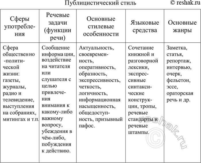 Изображение Используя информацию параграфа, составьте таблицу «Публицистический стиль», в которую включите графы: «Сферы употребления», «Речевые задачи (функции речи)», «Основные...